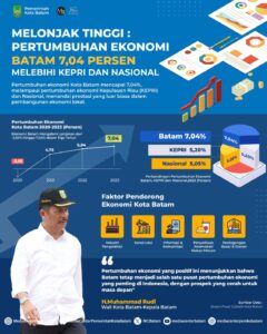 Ekonomi Batam Meroket di Atas 7 Persen, Melebihi Kepri dan Nasional