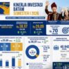 Investasi Batam Tumbuh 62,75 Persen, Lapangan Kerja dan Aktivitas Ekonomi Meningkat