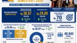 Investasi Batam Tumbuh 62,75 Persen, Lapangan Kerja dan Aktivitas Ekonomi Meningkat