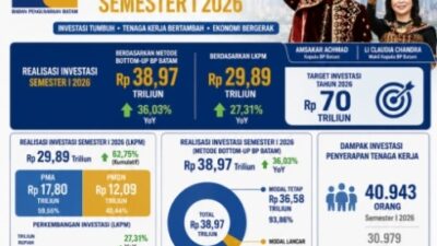 Investasi Batam Tumbuh 62,75 Persen, Lapangan Kerja dan Aktivitas Ekonomi Meningkat